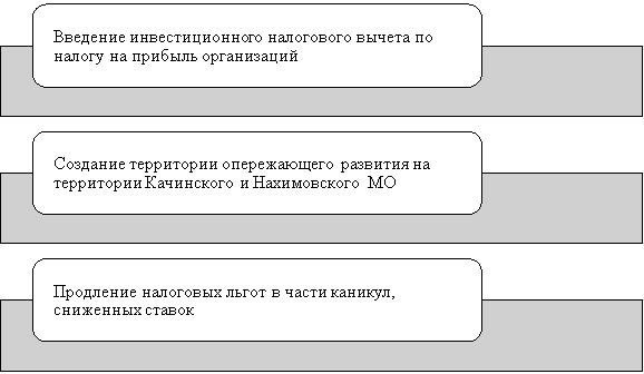 Перспективные направления налогового стимулирования [составлено автором]