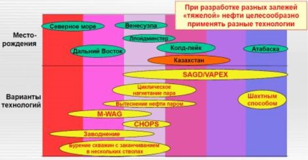 Технологии извлечения нефти