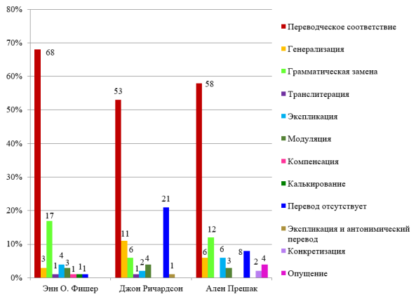 Сравнение способов перевода архаизмов романа И. Ильфа и Е. Петрова «Двенадцать стульев» на английский и французский языки