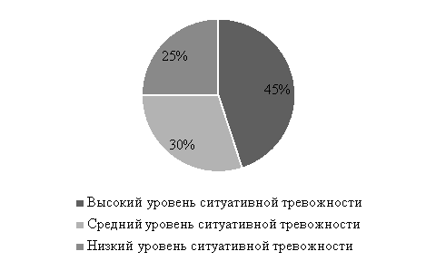 Распределение студентов различных курсов Тульского государственного педагогического университета им. Л. Н. Толстого по уровню ситуативной тревожности по методике Спилберга — Ханина