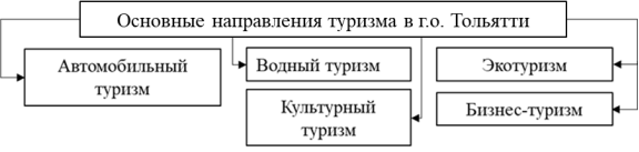 Основные направления туризма городского округа Тольятти