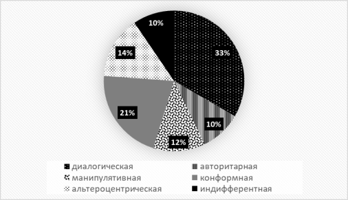 Распределение испытуемых по преобладающему виду направленности (%)