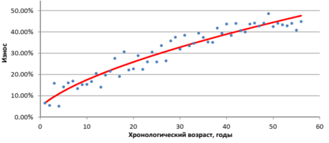 Процесс накопления физического износа деревянными зданиями
