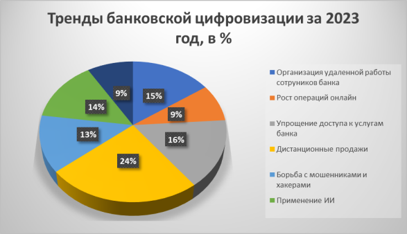 Динамика внедрения финансовые технологии и IT-системы в Банках за 2023 гг., в %