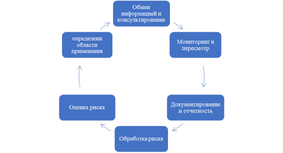 Характеристики и виды риск-менеджмента