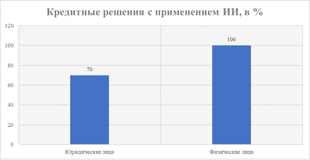 Динамика принятие кредитных решений для физических и юридических лиц в ПАО «Сбербанк», в %