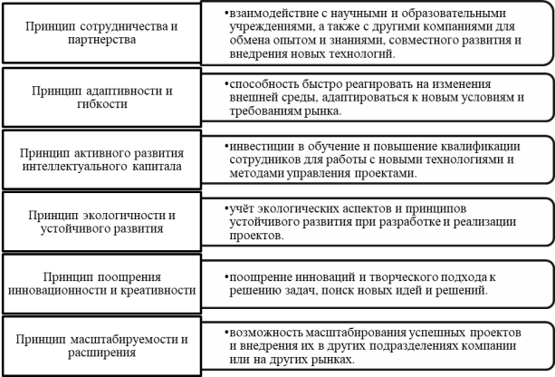 Предлагаемые принципы реализации инновационных проектов нефтегазового комплекса в условиях цифровой трансформации