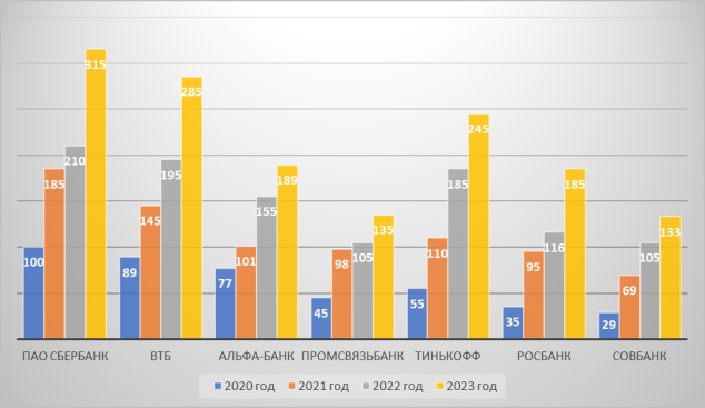 Динамика оптимизации расходов в банковской сфере за 2020–2023 гг., в млрд. руб.