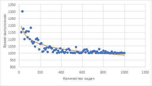 Построение аппроксимирующей функции