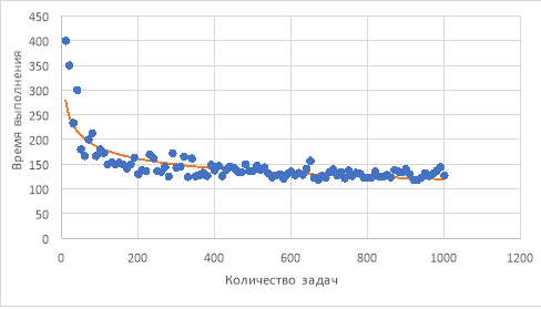 График функции максимального времени на одного человека от количества задач
