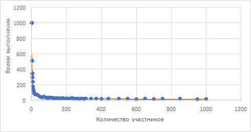 График распределения максимального времени на одного человека в зависимости от количества участников