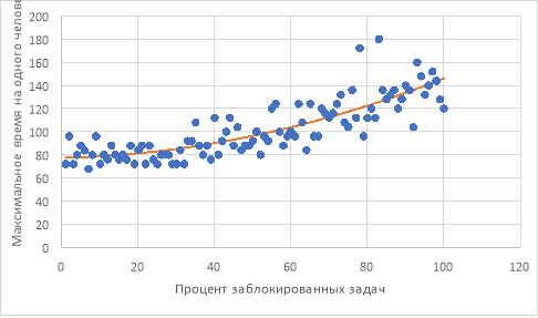 График распределения максимального времени на одного человека в зависимости от процента заблокированных задач