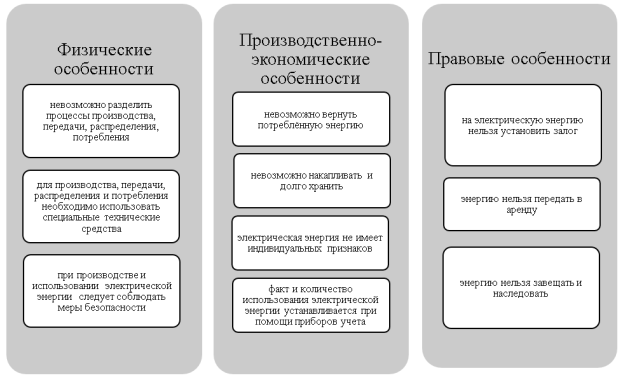 Особенности электрической энергии как объекта энергетического рынка