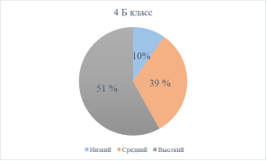 Уровень сформированности активной лексики в 4 «Б» классе (методика Л. А. Баландиной «Превращение»), n=31, апрель 2024