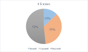 Уровень сформированности пассивной лексики в 4 «Б» классе (методика М. М. Разумовской «Понимание архаизмов»), n=31, апрель 2024