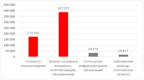 Статьи себестоимости ПАО «ПИК»