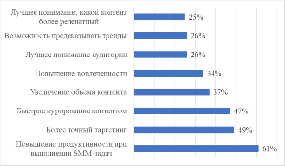 Преимущества использования нейросети в SMM