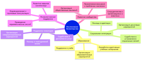 Основные направления деятельности волонтеров, осуществляющих инклюзивное волонтерство