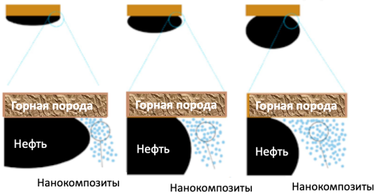 Структура, образованная наножидкостями при EOR