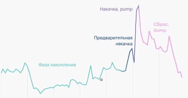 Образец котировки актива при использовании НиС [29,30,31]