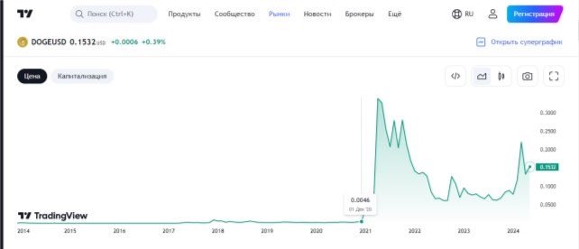 Источник — Tradingview.com [32]