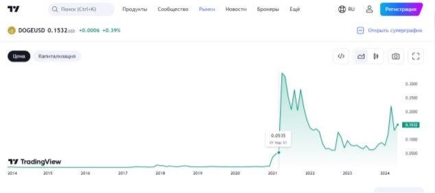 Источник — Tradingview.com [32]