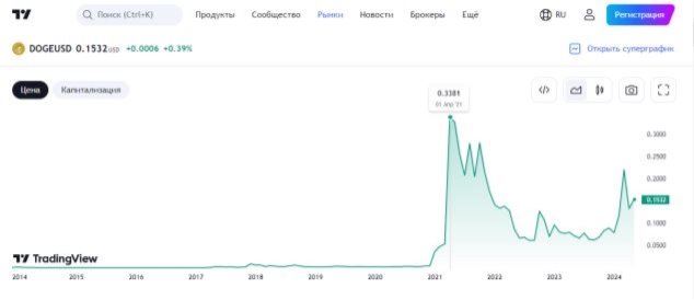 Источник — Tradingview.com [32]