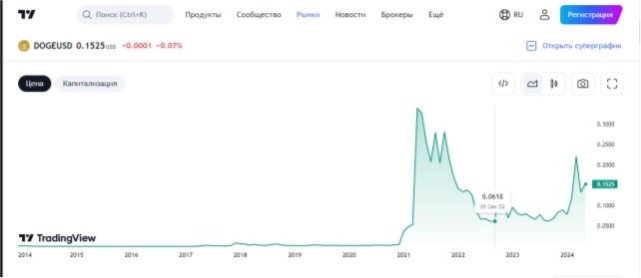 Источник — Tradingview.com [32]