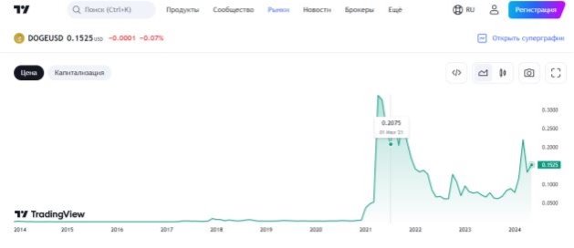Источник — Tradingview.com [32]