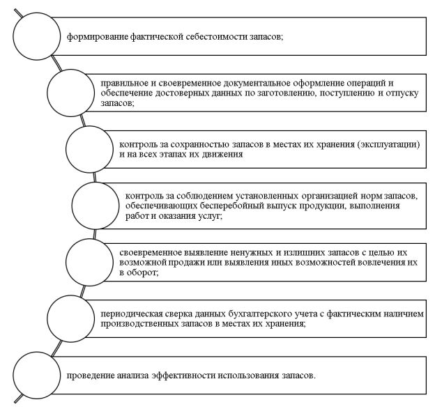Задачи учета материалов