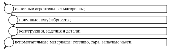 Состав запасов в строительстве