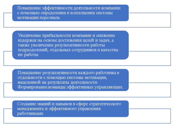 Цели и задачи формирования системы мотивации персонала