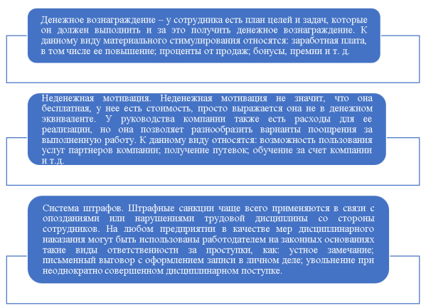 Виды материальной мотивации