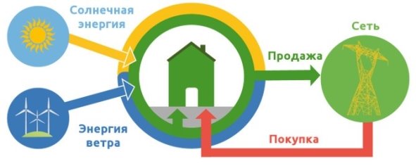 Распределенная генерация