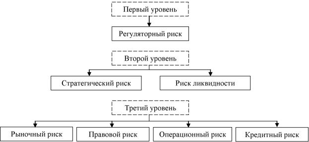 Общепринятая классификация банковских рисков. Источник: составлено автором по [5]