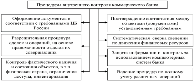 Перечень процедур внутреннего контроля коммерческого банка [6, c. 786]