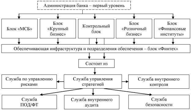 Структурный состав контрольного блока коммерческого банка [12, c. 44]