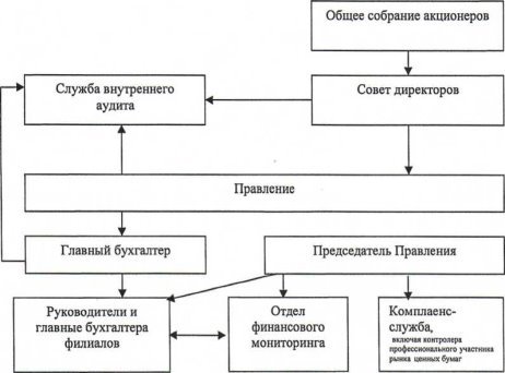 Организационная структура СВК ПАО КБ «Центр-Инвест» [13]