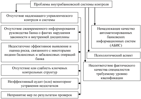 Проблемы внутрибанковского контроля [16, c. 4]