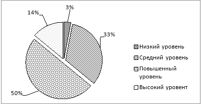 Распределение респондентов по уровню мотивации достижения