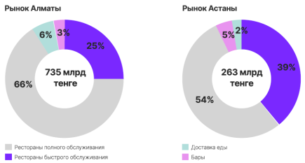 Рынок общественного питания в Алматы и Астане (2022 г.) [3]