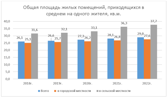Динамика общей площади жилых помещений, приходящихся в среднем на одного жителя
