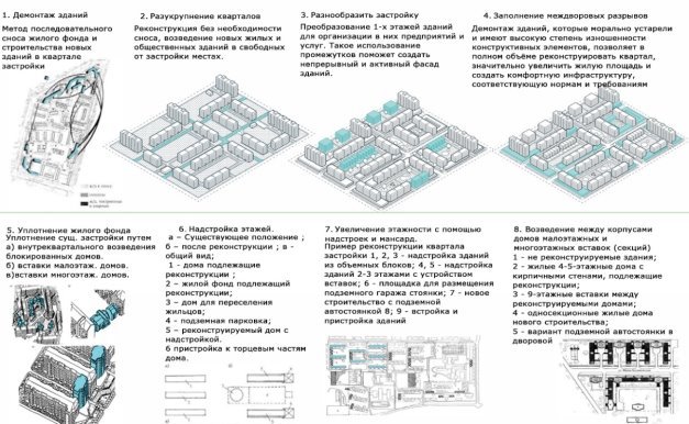 Виды реконструкции квартала. 1. Полный демонтаж зданий. 2. Разукрупнение квартала. 3. Разноображивание застройки 4. Заполнение междворовых разрывов. 5. Уплотнение существующей застройки; 6. Увеличение этажности с помощью надстроек и мансард. 7— встройка и пристройка зданий. 8. Возведение между корпусами домов малоэтажных и многоэтажных вставок