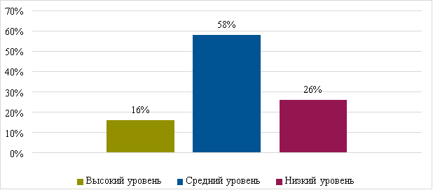 Результаты общего уровня развития познавательного интереса у детей старшего дошкольного возраста