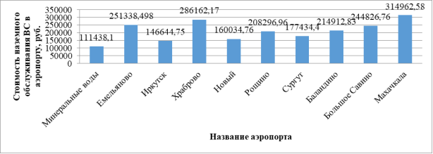 Результаты расчета стоимости обслуживания ВС в аэропортах Российской Федерации для ВС типа А-319