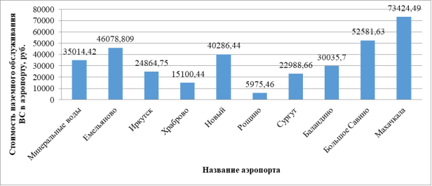 Результаты расчета стоимости обслуживания ВС в аэропортах Российской Федерации для ВС типа L-410