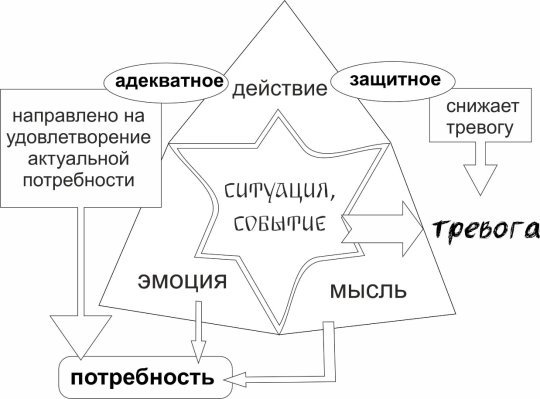 Механизм развития реакции на событие