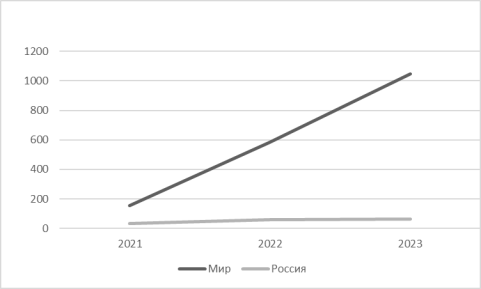 Количество утечек данных в финансовом секторе за 2021–2022 гг.