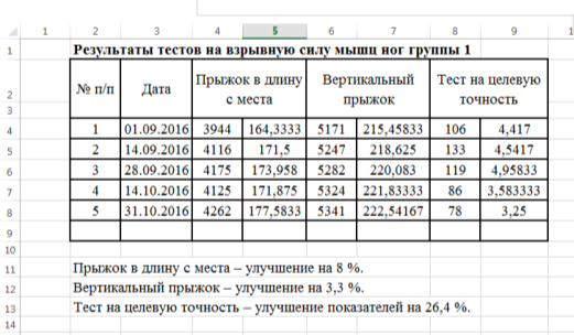 Изображение результатов тестов на взрывную силу мышц ног группы 1 и их интерпретации в таблице Excel