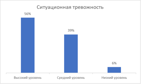 Результаты по шкале «Ситуативная тревожность»